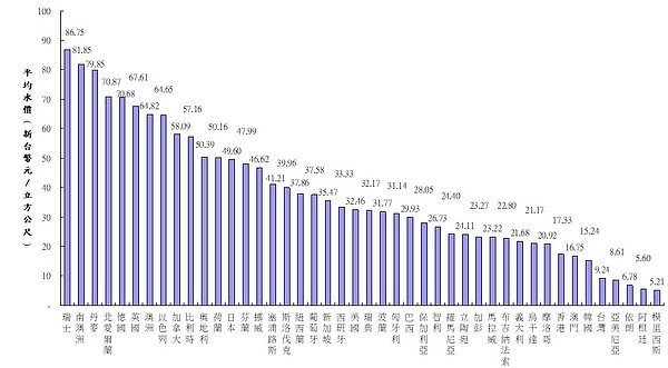 依IWA統計各國家庭用水戶年用水200立方公尺（度）之平均水價。圖表／台灣自來水公司提供