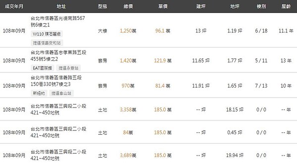 《實價登錄比價王》有一個相當方便的功能,那就是查詢房屋的實價登錄的同時,可以得知最新的捷運站。圖/翻攝實價登錄比價王