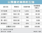 「以房養老」核貸額　衝破200億