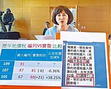 盧秀燕允諾2020元旦調降地價稅