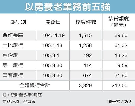 「以房養老」業務前5強。圖／經濟日報提供