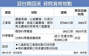 迎台商回流　政院全台喬地　近千公頃出列