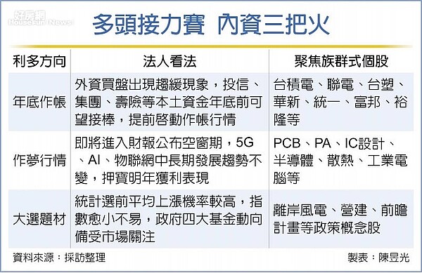 多頭接力賽 內資三把火