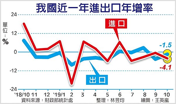 我國近一年進出口年增率。