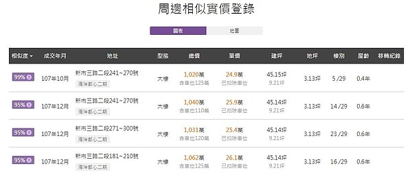 圖／截自《實價登錄比價王》