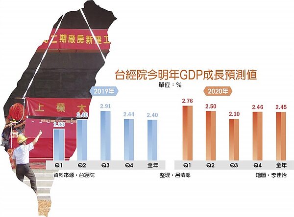 台經院今明年GDP成長預測值