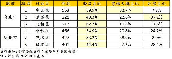 雙北市小宅交易件數前三名。圖表/永慶房屋提供