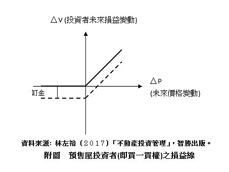 預售屋損益線（圖表／林左裕）