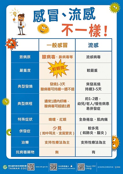 流感、類流感不一樣,疾管署提醒民眾勿緊張。(疾管署提供/鄭郁蓁台北傳真)