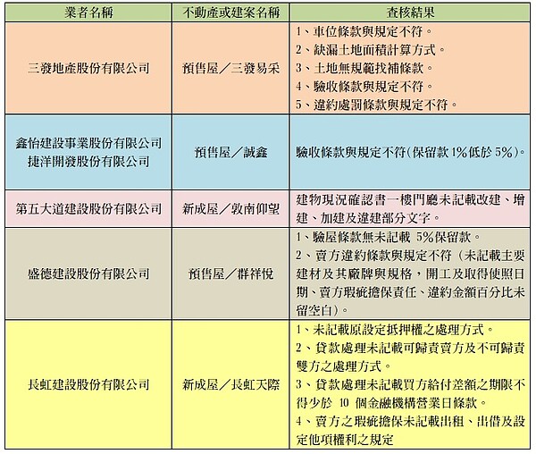 新北市日前抽查9家不動產定型化契約，發現其中有5家不合格要在期限內改善。圖表／好房網News記者黃暐迪製 資料來源：新北市政府提供