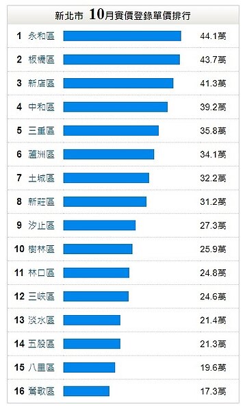 10月份新北市實價登錄坪價排行。圖／截自永慶房屋實價登錄