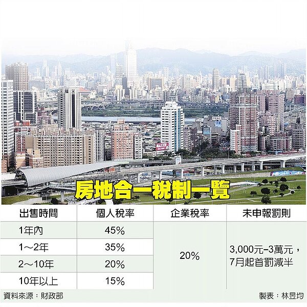 房地合一稅制一覽