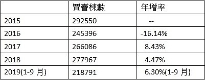 2015年至今買賣移轉棟數。(資料來源:內政部)