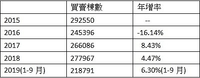 2015年至今買賣移轉棟數。（資料來源：內政部）