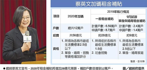 總統蔡英文宣布，2020年租金補貼將增加28億元預算，補助戶數倍增到12萬戶。圖／總統府提供