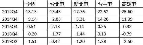 住宅價格指數年增率%(資料來源:內政部)