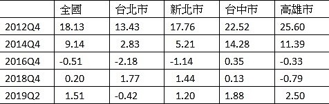 住宅價格指數年增率%（資料來源：內政部）