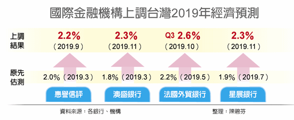 各外銀上調對台灣的經濟成長預測。經濟日報提供