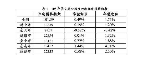 圖表／內政部提供