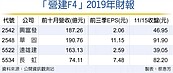 華固、長虹獲利可望領先同業