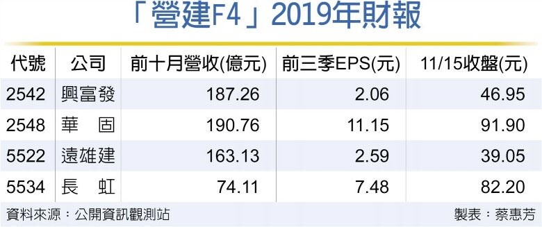 「營建F4」2019年財報