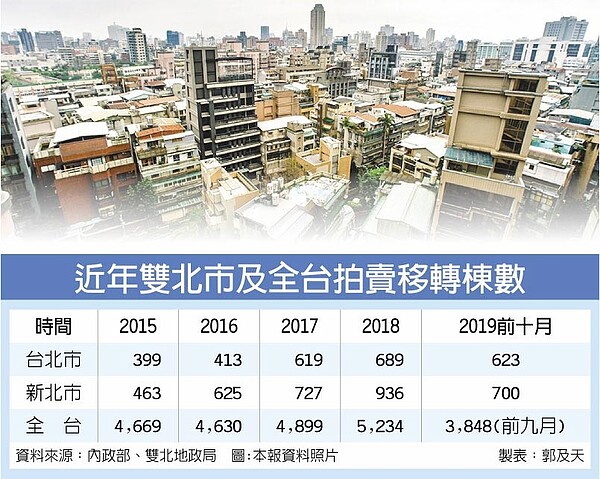 近年雙北市及全台拍賣移轉棟數