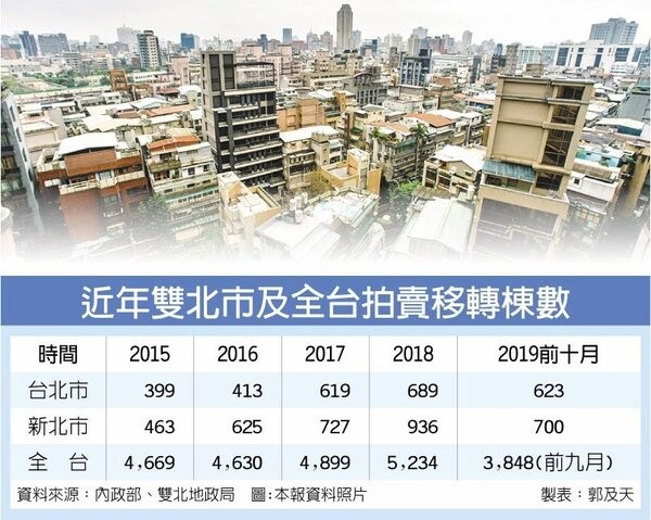 大安 文山及萬華區受法拍客關注雙北拍賣移轉變熱門 好房網news