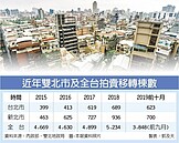 大安、文山及萬華區受法拍客關注　雙北拍賣移轉 變熱門