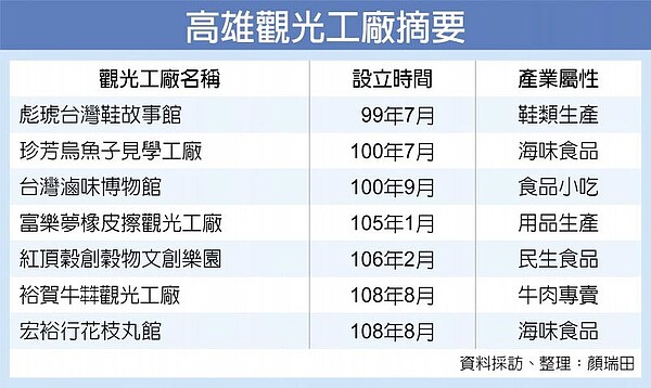 高雄觀光工廠摘要