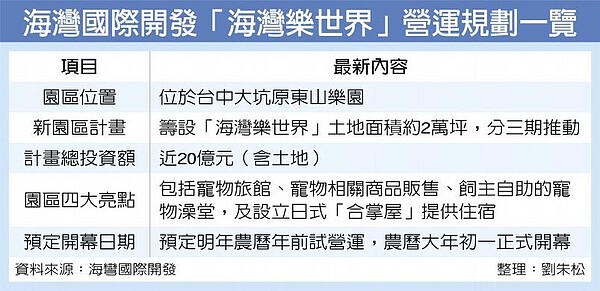 海灣國際開發「海灣樂世界」營運規劃一覽。中時報系提供