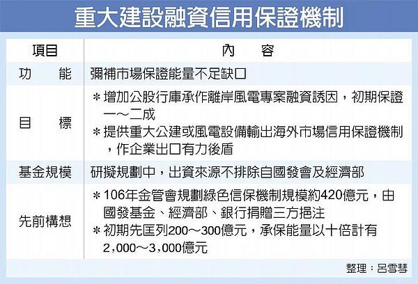 重大建設融資信用保證機制