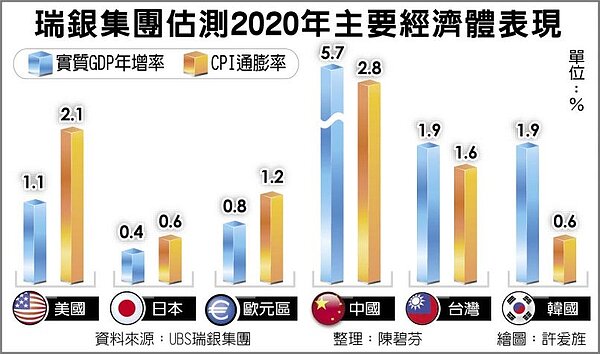 瑞銀集團估測2020年主要經濟體表現