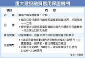 政府擬推重大建設信保機制