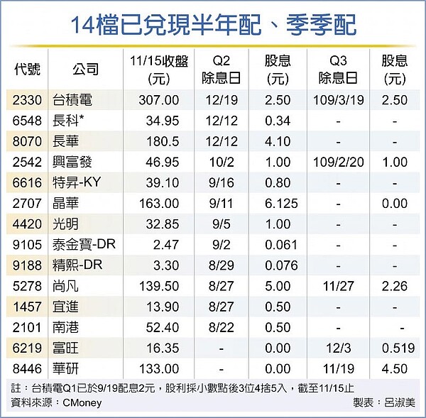 在台積電領軍下，共有14家上市櫃公司陸續宣布股利政策。