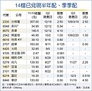 喊1年多次配息　僅14檔玩真的