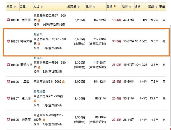 實價登錄資料顯示，台南東區指標豪宅建案「耘非凡」曾以每坪30.2萬出售。圖／截自永慶房屋