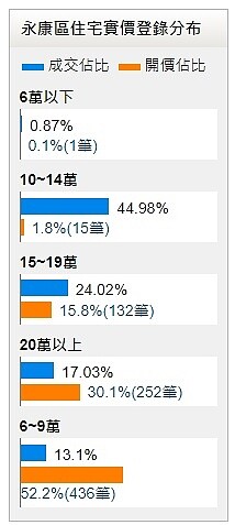 永康房價。圖／截自永慶房屋