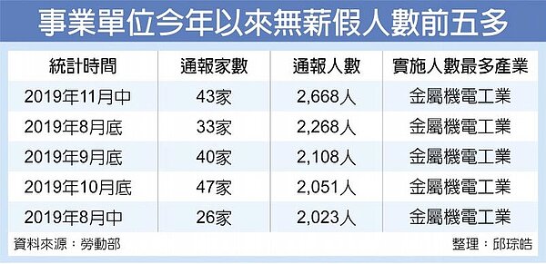 事業單位今年以來無薪假人數前五多