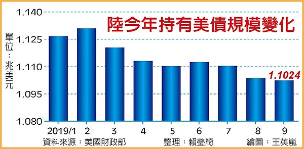 陸今年持有美債規模變化