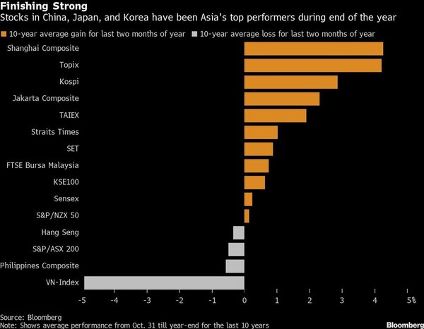 台灣加權股價指數10年來平均11月至12月漲幅約為2%，在亞洲股市次於日、韓、陸。圖／擷自彭博
