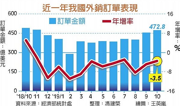 近一年我國外銷訂單表現