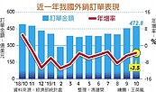 外銷訂單　連12月負成長