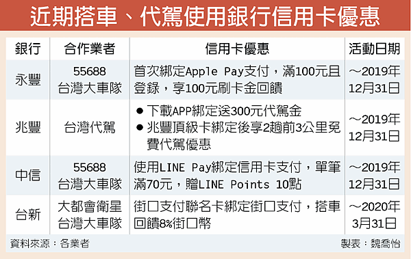 近期搭車、代駕使用銀行信用卡優惠。