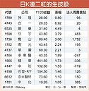 Q4類股很會漲　13檔生技股兩大優勢吸睛