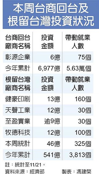本周台商回台及根留台灣投資狀況