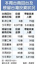 台商回台將破7千億　本周新增彰源投資6億