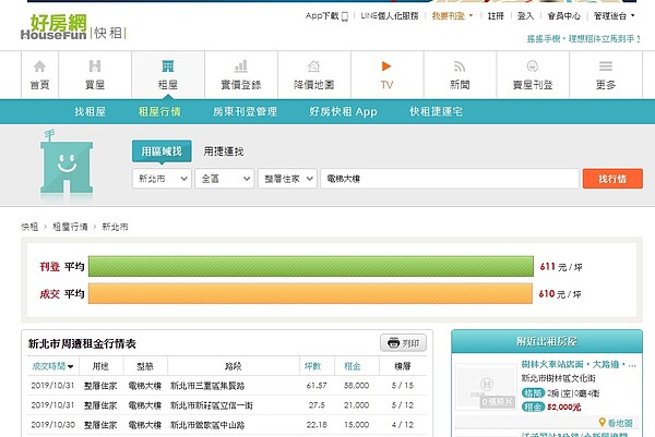 如果以新北市電梯大樓查詢市場出租行情，顯示每坪出租平均價為610元。圖／截自好房網快租
