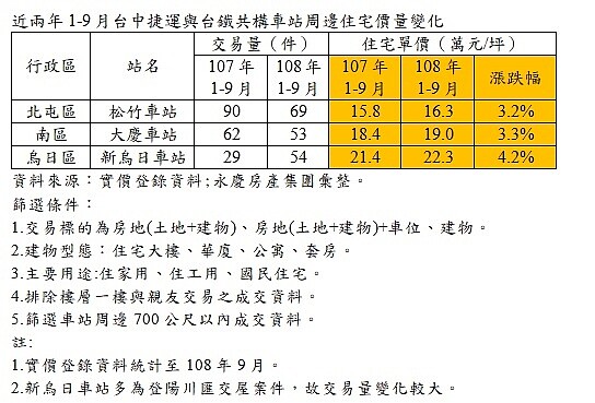 台中捷運與台鐵共構車站周邊住宅價量變化。圖表／有巢氏房屋提供