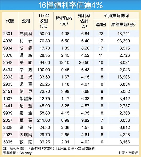 16檔殖利率估逾4％。圖表／中時電子報整理
