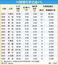 16檔高殖利率　外資狂買